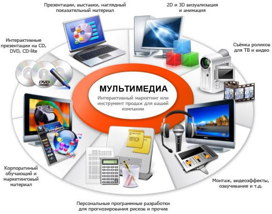 Мультимедиа-презентации Мультимедиа-сайты